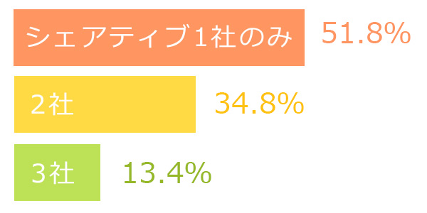 キャンピングカー保険を検討する際、51%の人がシェアティブのみに依頼しています！